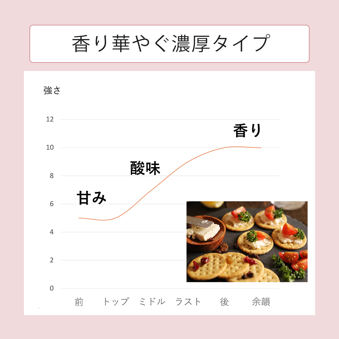 香り華やぐ濃厚タイプの梅酒。香り、酸味、甘みの強さを示すグラフと、それに合うクラッカーとトッピングが添えられた画像。