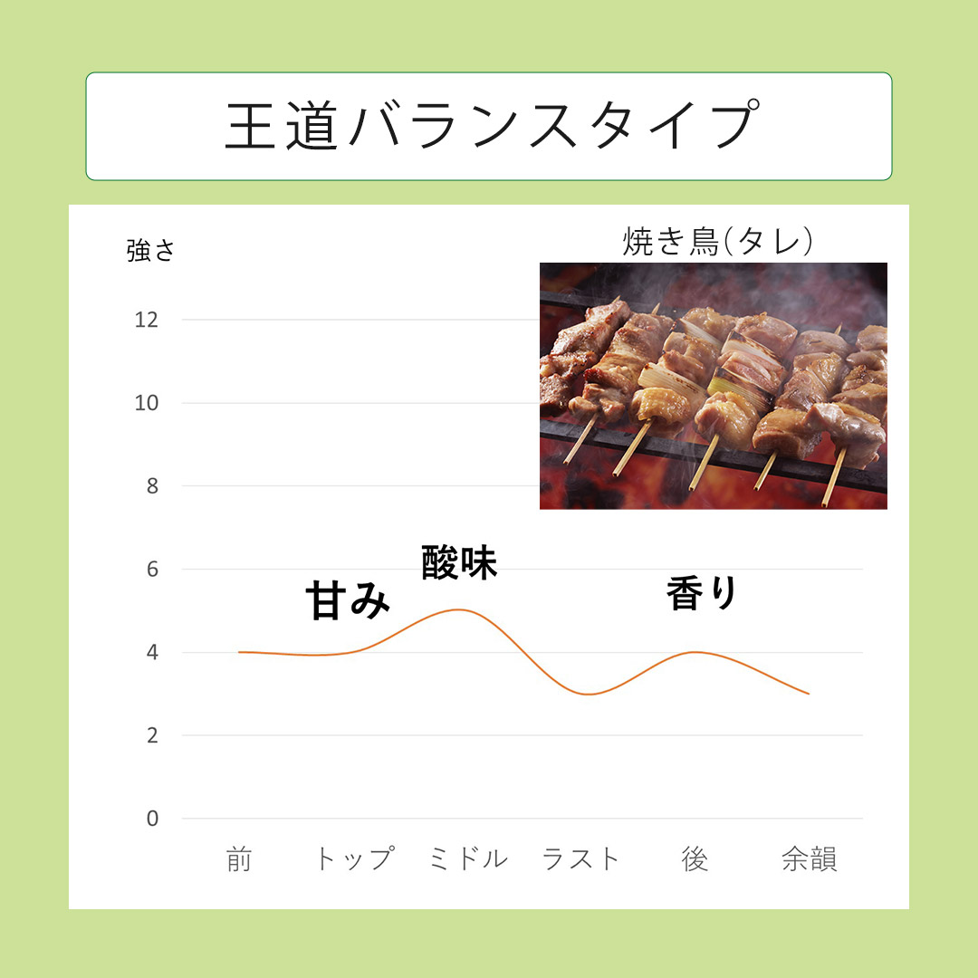 王道バランスタイプの焼き鳥（タレ）に合う味の強さグラフ、甘み、酸味、香りのバランス。