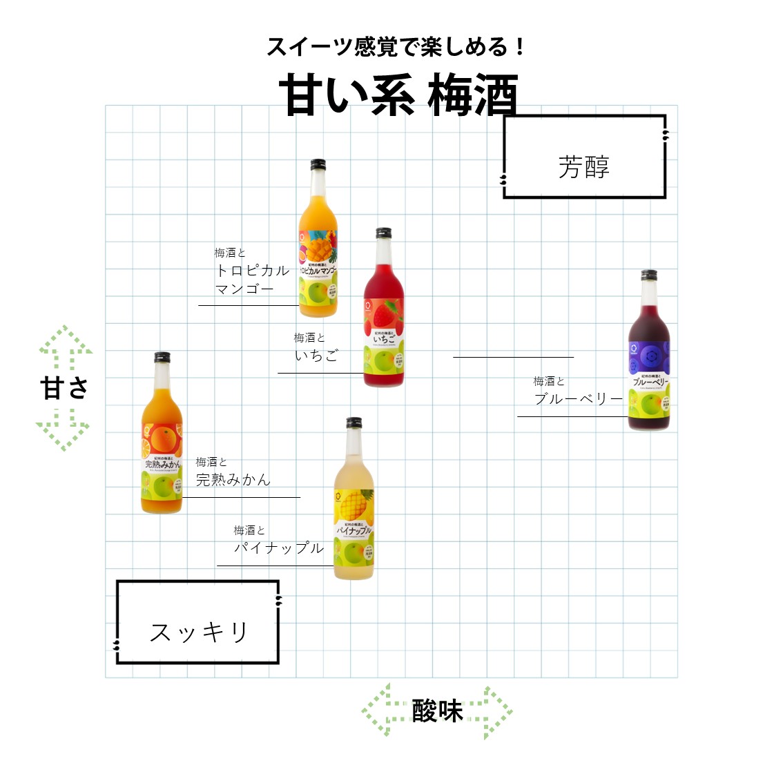 食事に合いやすいさっぱり系梅酒。ゆず、レモン、シークワーサーなどがあり、甘さと酸味のバランスで分類され、芳醇さとスッキリ感でタイプが分けられています。