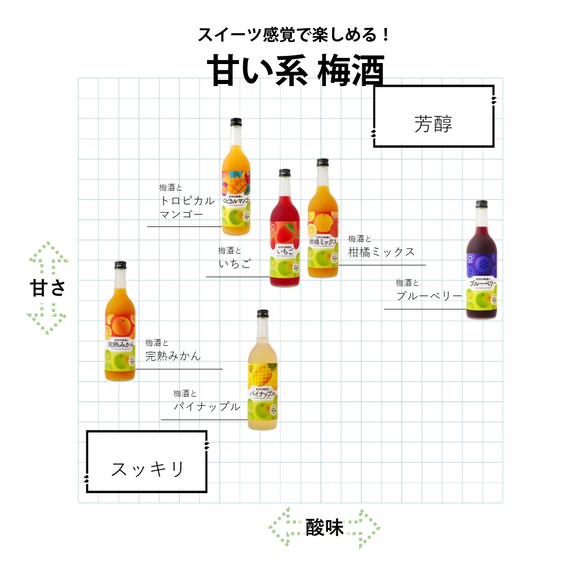 食事に合いやすいさっぱり系梅酒。ゆず、レモン、シークワーサーなどがあり、甘さと酸味のバランスで分類され、芳醇さとスッキリ感でタイプが分けられています。
