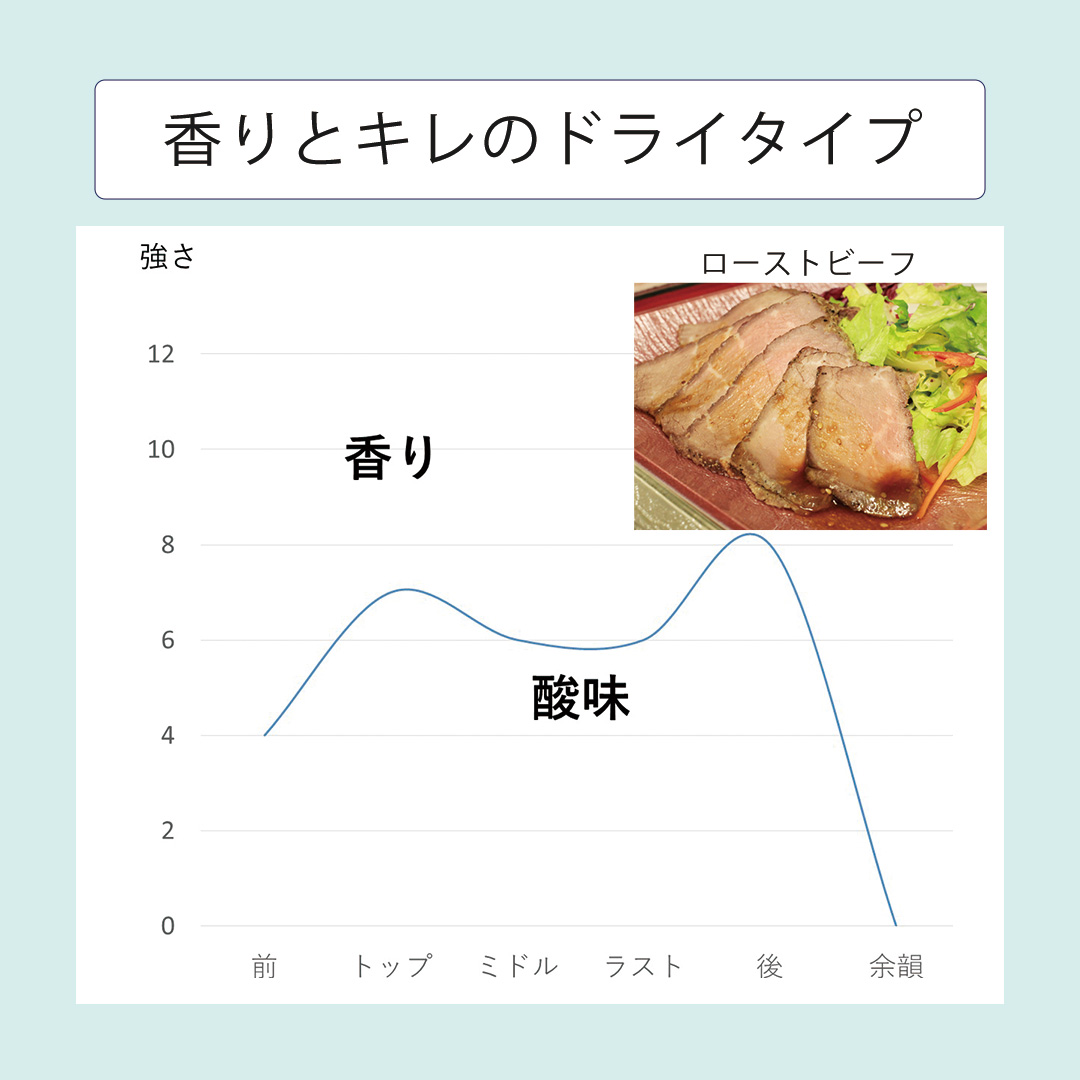 香りとキレのドライタイプ ローストビーフに合う酸味と香りのバランス